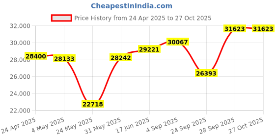 myntra.com Emori V Maria Diamond Band emori Price History Graph from 24 Apr 2025 to 26 Oct 2025