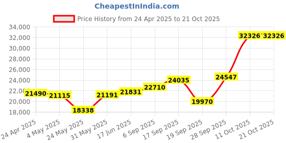 myntra.com Emori V Maria Diamond Band emori Price History Graph from 24 Apr 2025 to 19 Oct 2025