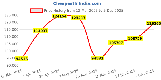 myntra.com Emori Vaani Bridal Ring Set emori Price History Graph from 12 Mar 2025 to 5 Dec 2025