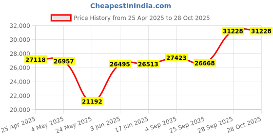 myntra.com Emori Vintage Emerald Diamond Ring emori Price History Graph from 25 Apr 2025 to 28 Oct 2025