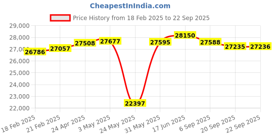 myntra.com Emori Vintage Solitaire Ring emori Price History Graph from 18 Feb 2025 to 22 Sep 2025