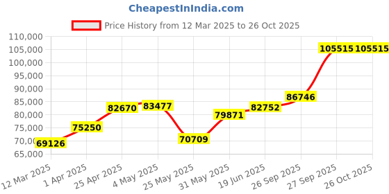 myntra.com Emori Warton Clustered Diamond Band emori Price History Graph from 12 Mar 2025 to 26 Oct 2025