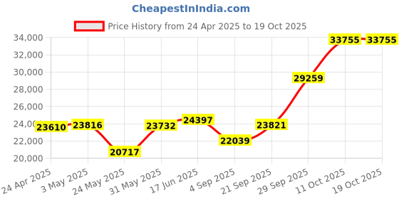 myntra.com Emori Wavy Kristal Diamond Band emori Price History Graph from 24 Apr 2025 to 19 Oct 2025