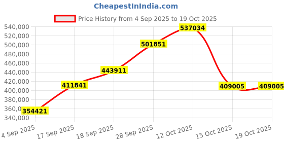 myntra.com Emori Women 20 Pointer Marquise Lab Diamond in 18KT Gold emori Price History Graph from 4 Sep 2025 to 18 Oct 2025