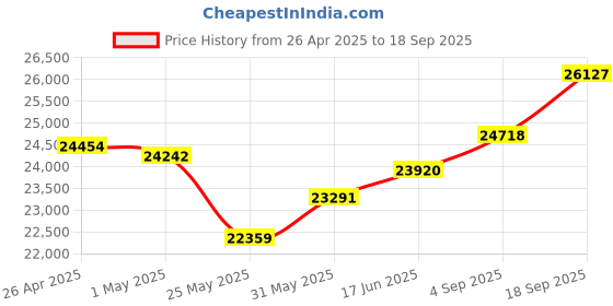 myntra.com Emori Women Earrings Diamond emori Price History Graph from 26 Apr 2025 to 18 Sep 2025