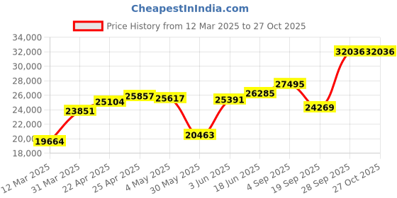 myntra.com Emori Women Floral Blooming 0.17 Diamond Ring 2.03gm emori Price History Graph from 12 Mar 2025 to 27 Oct 2025