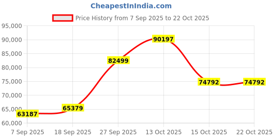 myntra.com Emori Women Necklace and Chains Diamond emori Price History Graph from 7 Sep 2025 to 21 Oct 2025