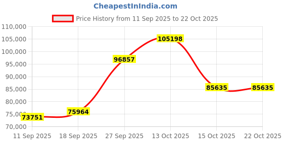 myntra.com Emori Women Necklace and Chains Diamond emori Price History Graph from 11 Sep 2025 to 21 Oct 2025