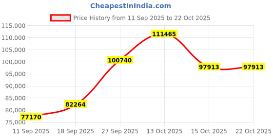 myntra.com Emori Women Necklace and Chains Diamond emori Price History Graph from 11 Sep 2025 to 21 Oct 2025