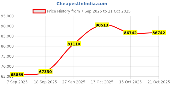 myntra.com Emori Women Necklace and Chains Diamond emori Price History Graph from 7 Sep 2025 to 21 Oct 2025