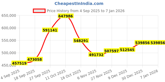 myntra.com Emori Women Necklace and Chains Diamond emori Price History Graph from 4 Sep 2025 to 5 Jan 2026