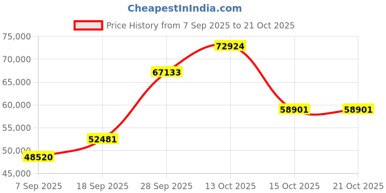 myntra.com Emori Women Necklace and Chains Diamond emori Price History Graph from 7 Sep 2025 to 21 Oct 2025