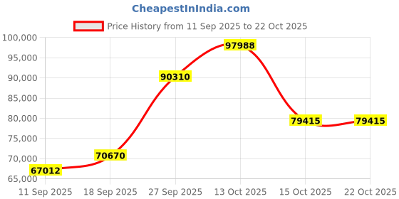 myntra.com Emori Women Necklace and Chains Diamond emori Price History Graph from 11 Sep 2025 to 21 Oct 2025