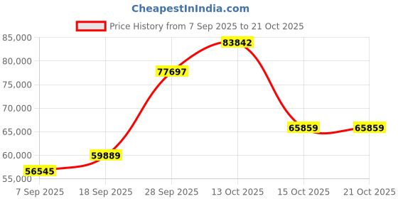 myntra.com Emori Women Necklace and Chains Diamond emori Price History Graph from 7 Sep 2025 to 21 Oct 2025