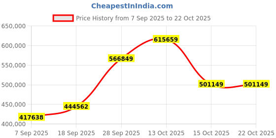 myntra.com Emori Women Necklace and Chains Diamond emori Price History Graph from 7 Sep 2025 to 21 Oct 2025