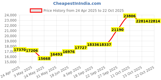 myntra.com Emori Women Pendant Diamond emori Price History Graph from 24 Apr 2025 to 22 Oct 2025