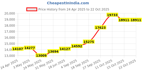 myntra.com Emori Women Pendant Diamond emori Price History Graph from 24 Apr 2025 to 22 Oct 2025