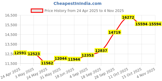 myntra.com Emori Women Pendant Diamond emori Price History Graph from 24 Apr 2025 to 2 Nov 2025
