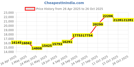 myntra.com Emori Women Pendant Diamond emori Price History Graph from 26 Apr 2025 to 26 Oct 2025