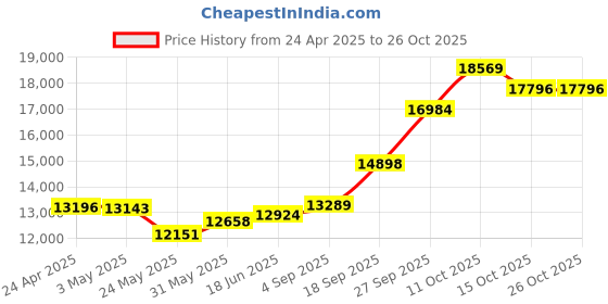 myntra.com Emori Women Pendant Diamond emori Price History Graph from 24 Apr 2025 to 26 Oct 2025