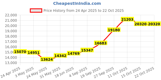 myntra.com Emori Women Pendant Diamond emori Price History Graph from 24 Apr 2025 to 22 Oct 2025