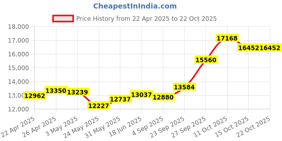 myntra.com Emori Women Pendant Diamond emori Price History Graph from 22 Apr 2025 to 22 Oct 2025