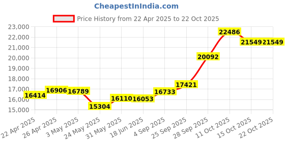 myntra.com Emori Women Pendant Diamond emori Price History Graph from 22 Apr 2025 to 22 Oct 2025