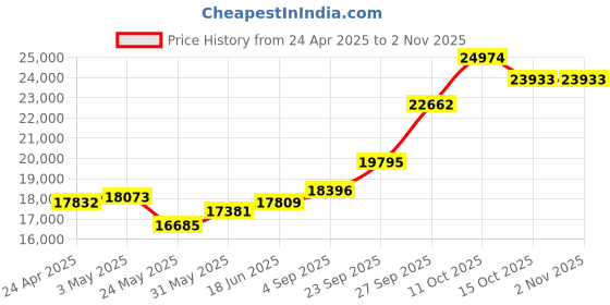 myntra.com Emori Women Pendant Diamond emori Price History Graph from 24 Apr 2025 to 2 Nov 2025
