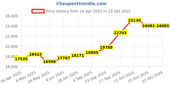 myntra.com Emori Women Pendant Diamond emori Price History Graph from 24 Apr 2025 to 21 Oct 2025
