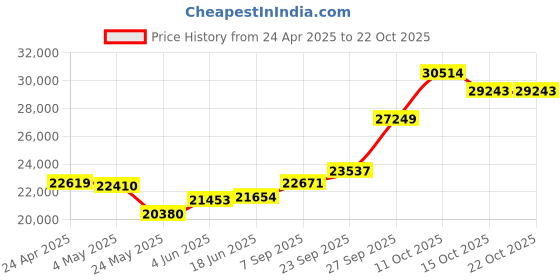 myntra.com Emori Women Pendant Diamond emori Price History Graph from 24 Apr 2025 to 22 Oct 2025