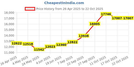 myntra.com Emori Women Pendant Diamond emori Price History Graph from 26 Apr 2025 to 21 Oct 2025