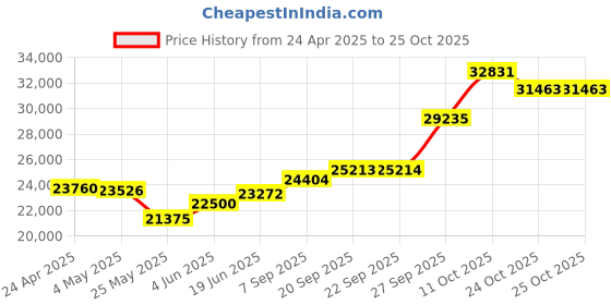 myntra.com Emori Women Pendant Diamond emori Price History Graph from 24 Apr 2025 to 25 Oct 2025