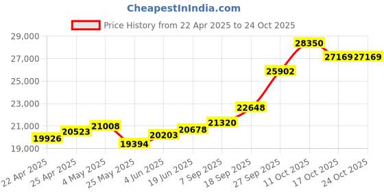 myntra.com Emori Women Pendant Diamond emori Price History Graph from 22 Apr 2025 to 22 Oct 2025