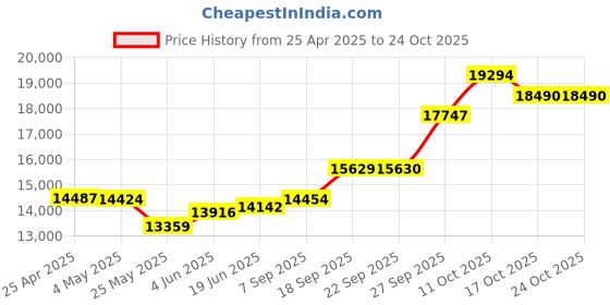 myntra.com Emori Women Pendant Diamond emori Price History Graph from 25 Apr 2025 to 22 Oct 2025