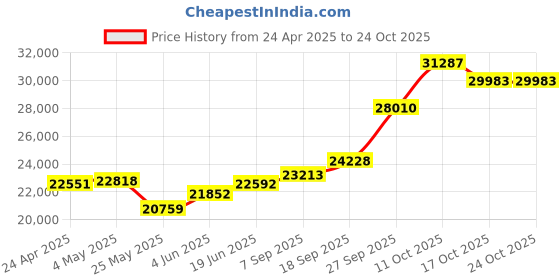 myntra.com Emori Women Pendant Diamond emori Price History Graph from 24 Apr 2025 to 22 Oct 2025