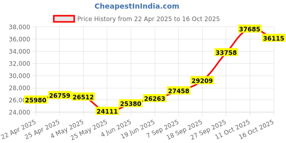 myntra.com Emori Women Pendant Diamond emori Price History Graph from 22 Apr 2025 to 16 Oct 2025