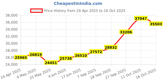 myntra.com Emori Women Pendant Diamond emori Price History Graph from 24 Apr 2025 to 16 Oct 2025