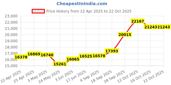 myntra.com Emori Women Pendant Diamond emori Price History Graph from 22 Apr 2025 to 22 Oct 2025