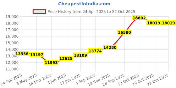 myntra.com Emori Women Pendant Diamond emori Price History Graph from 24 Apr 2025 to 22 Oct 2025