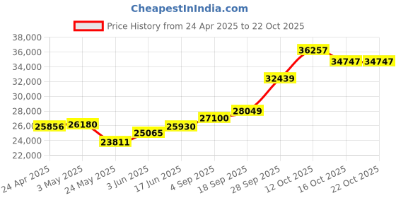 myntra.com Emori Women Pendant Diamond emori Price History Graph from 24 Apr 2025 to 22 Oct 2025