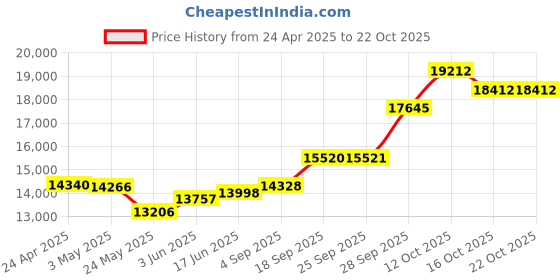 myntra.com Emori Women Pendant Diamond emori Price History Graph from 24 Apr 2025 to 22 Oct 2025