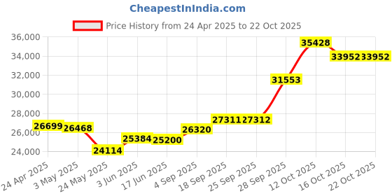 myntra.com Emori Women Pendant Diamond emori Price History Graph from 24 Apr 2025 to 21 Oct 2025