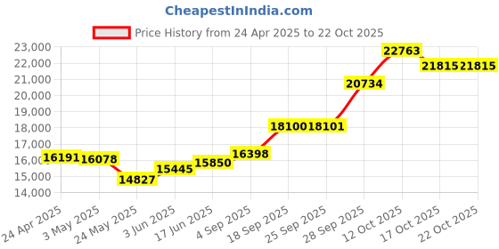 myntra.com Emori Women Pendant Diamond emori Price History Graph from 24 Apr 2025 to 21 Oct 2025