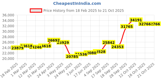 myntra.com Emori Women Pendant Diamond emori Price History Graph from 18 Feb 2025 to 21 Oct 2025