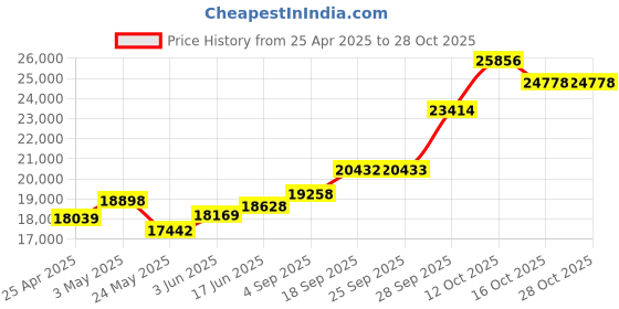 myntra.com Emori Women Pendant Diamond emori Price History Graph from 25 Apr 2025 to 27 Oct 2025