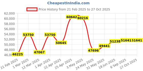 myntra.com Emori Women Pendant Diamond emori Price History Graph from 21 Feb 2025 to 27 Oct 2025