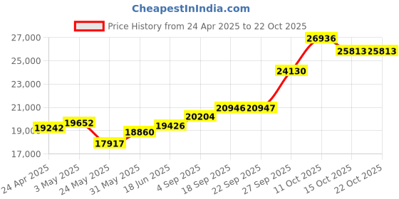 myntra.com Emori Women Pendant Diamond emori Price History Graph from 24 Apr 2025 to 22 Oct 2025