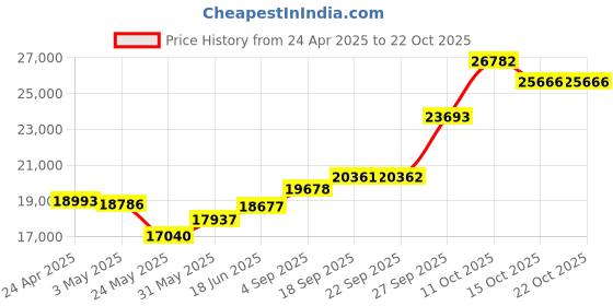 myntra.com Emori Women Pendant Diamond emori Price History Graph from 24 Apr 2025 to 22 Oct 2025