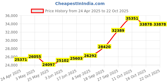 myntra.com Emori Women Pendant Diamond emori Price History Graph from 24 Apr 2025 to 21 Oct 2025