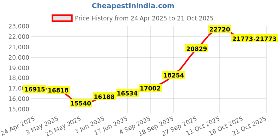 myntra.com Emori Women Pendant Diamond emori Price History Graph from 24 Apr 2025 to 21 Oct 2025